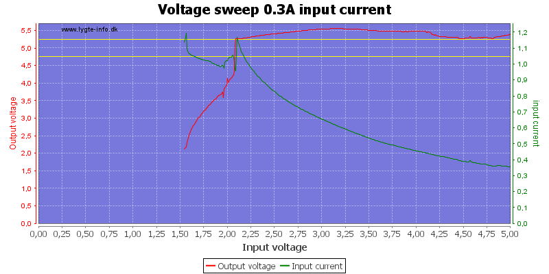 Voltage%20sweep%200.3A%20input%20current