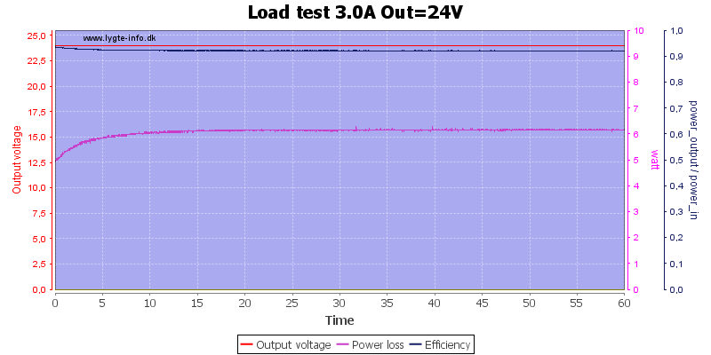 Load%20test%203.0A%20Out%3D24V