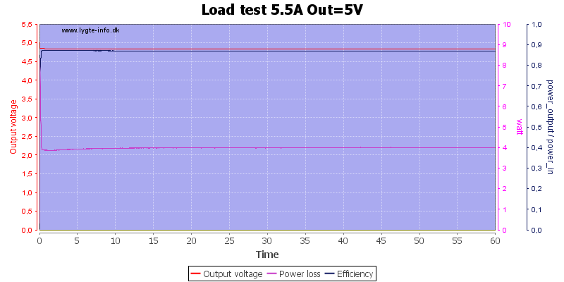 Load%20test%205.5A%20Out%3D5V