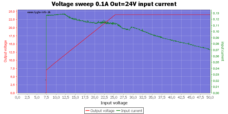 Voltage%20sweep%200.1A%20Out%3D24V%20input%20current