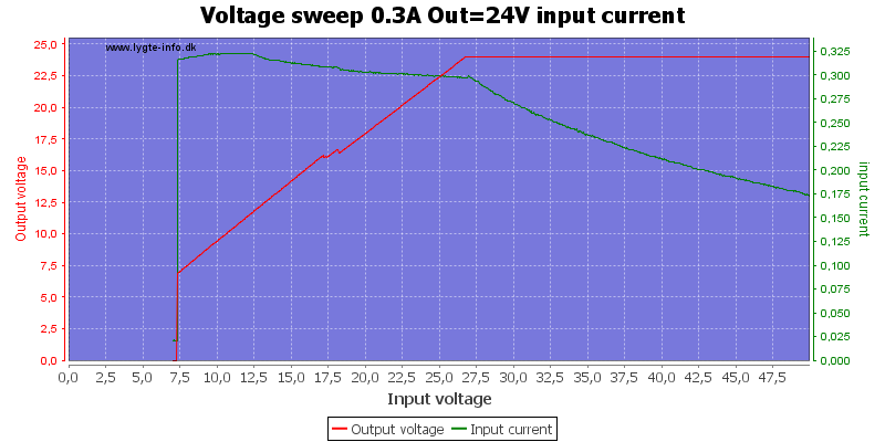 Voltage%20sweep%200.3A%20Out%3D24V%20input%20current