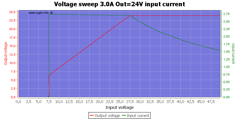 Voltage%20sweep%203.0A%20Out%3D24V%20input%20current