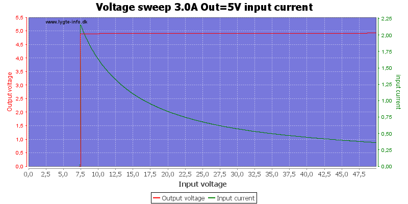 Voltage%20sweep%203.0A%20Out%3D5V%20input%20current