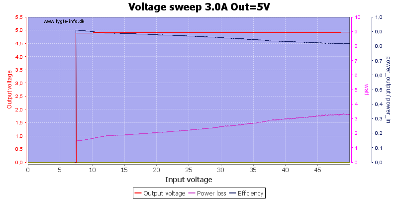 Voltage%20sweep%203.0A%20Out%3D5V