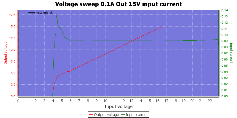 Voltage%20sweep%200.1A%20Out%2015V%20input%20current