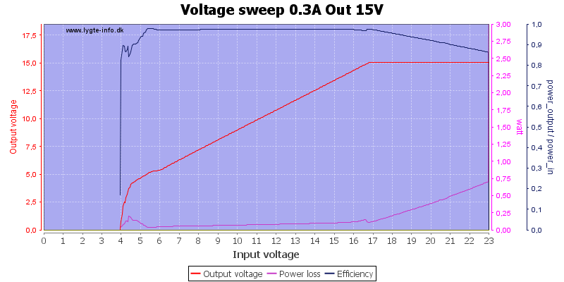 Voltage%20sweep%200.3A%20Out%2015V
