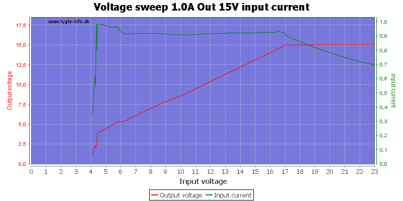 Voltage%20sweep%201.0A%20Out%2015V%20input%20current