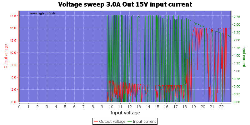 Voltage%20sweep%203.0A%20Out%2015V%20input%20current