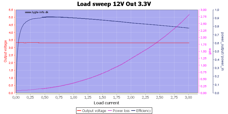 Load%20sweep%2012V%20Out%203.3V