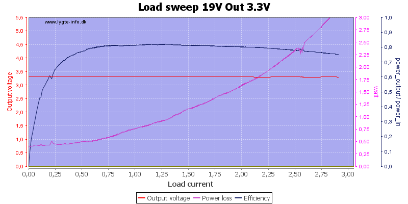 Load%20sweep%2019V%20Out%203.3V