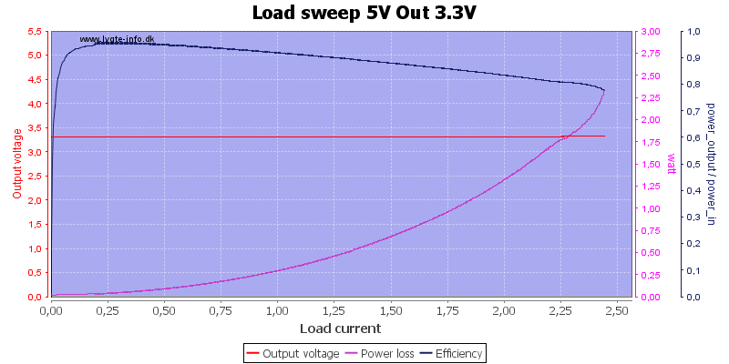 Load%20sweep%205V%20Out%203.3V