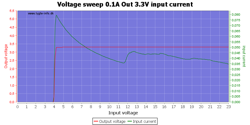 Voltage%20sweep%200.1A%20Out%203.3V%20input%20current