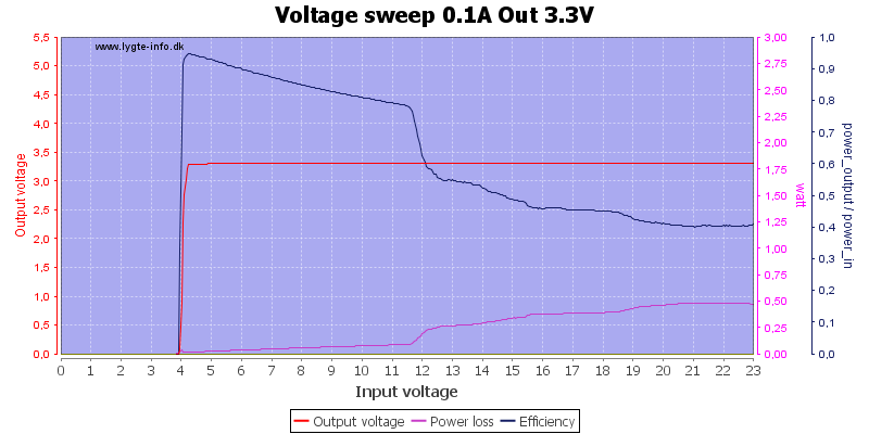 Voltage%20sweep%200.1A%20Out%203.3V