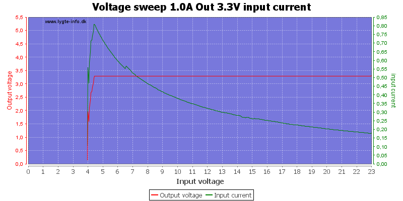 Voltage%20sweep%201.0A%20Out%203.3V%20input%20current