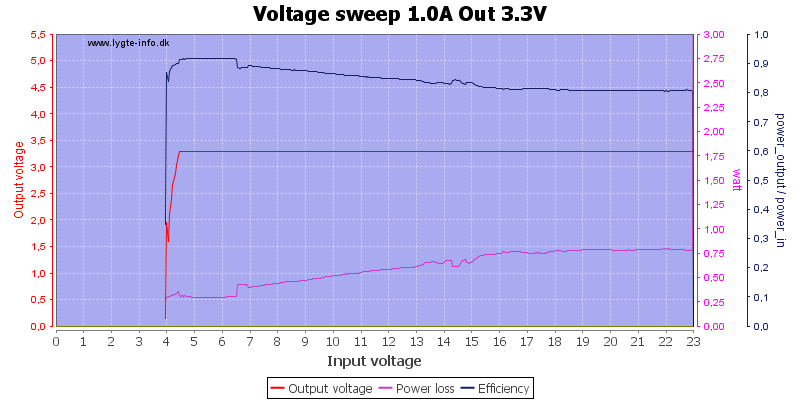 Voltage%20sweep%201.0A%20Out%203.3V