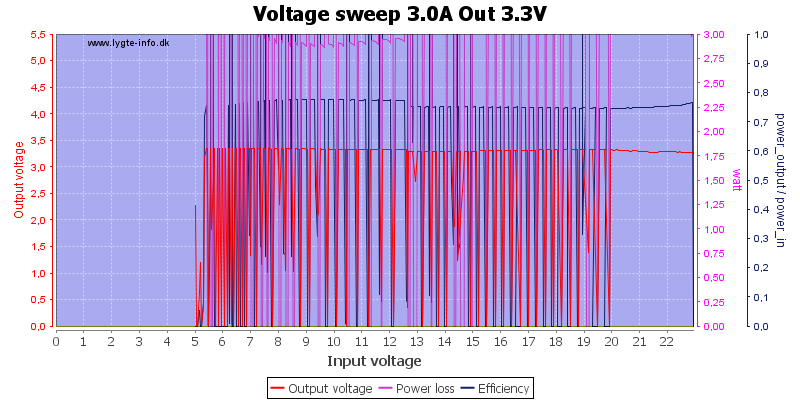 Voltage%20sweep%203.0A%20Out%203.3V