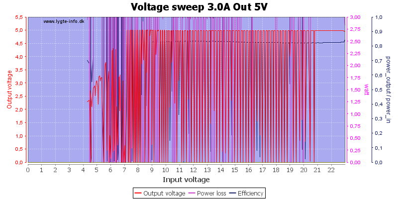 Voltage%20sweep%203.0A%20Out%205V