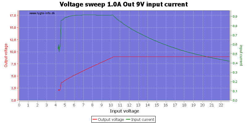 Voltage%20sweep%201.0A%20Out%209V%20input%20current