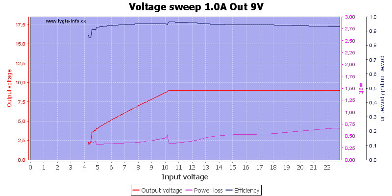 Voltage%20sweep%201.0A%20Out%209V