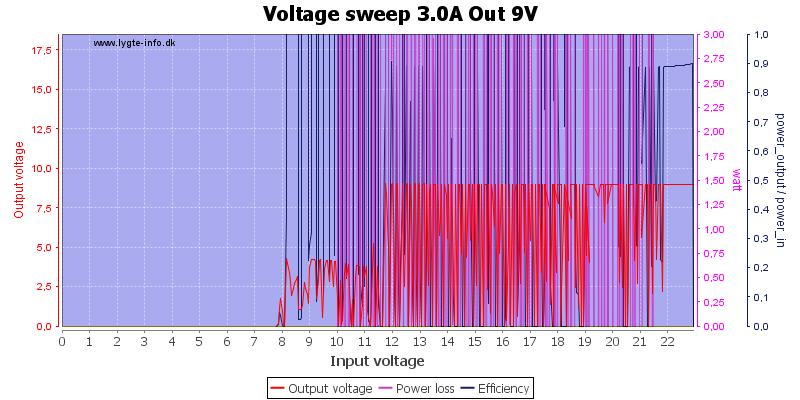 Voltage%20sweep%203.0A%20Out%209V