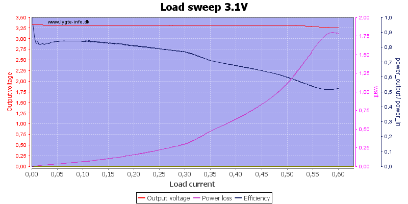 Load%20sweep%203.1V