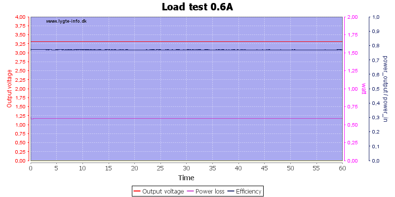 Load%20test%200.6A