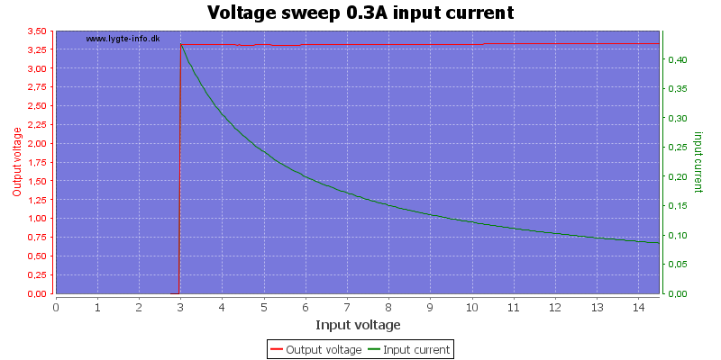 Voltage%20sweep%200.3A%20input%20current