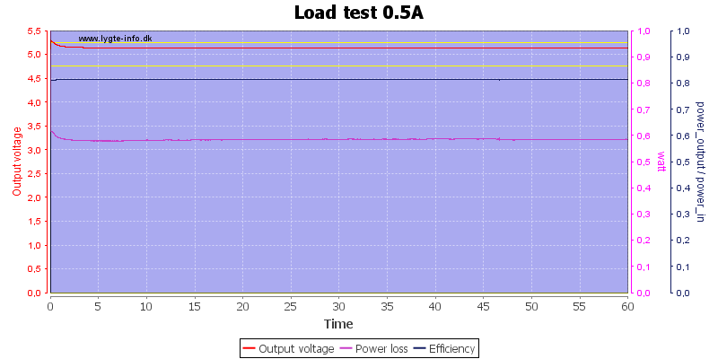 Load%20test%200.5A