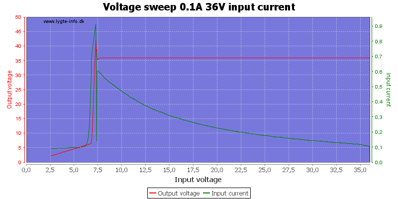 Voltage%20sweep%200.1A%2036V%20input%20current