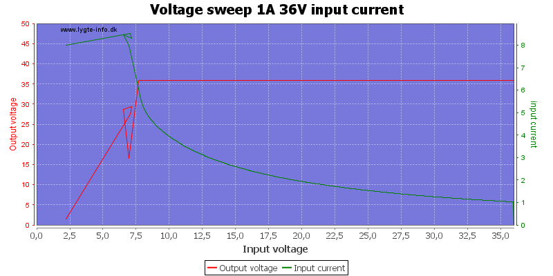 Voltage%20sweep%201A%2036V%20input%20current