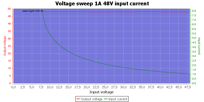 Voltage%20sweep%201A%2048V%20input%20current