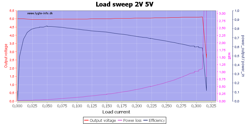 Load%20sweep%202V%205V