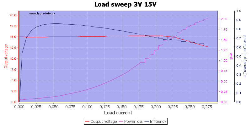 Load%20sweep%203V%2015V