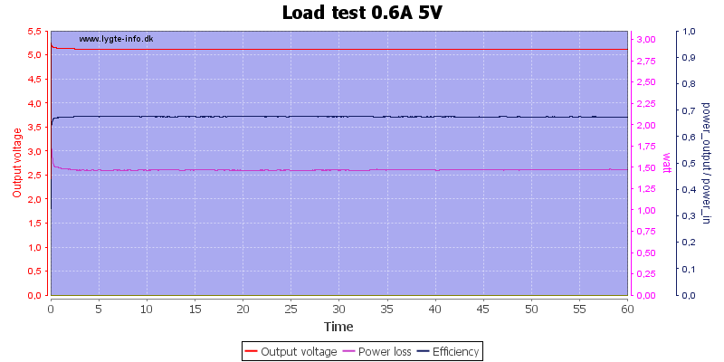 Load%20test%200.6A%205V