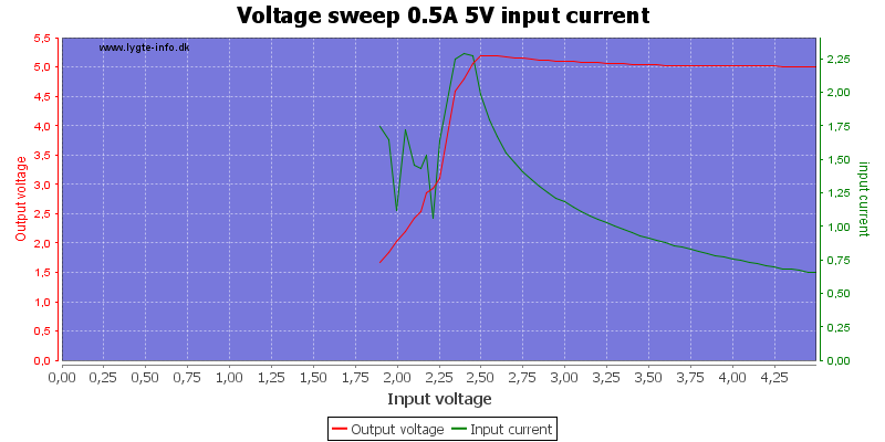 Voltage%20sweep%200.5A%205V%20input%20current