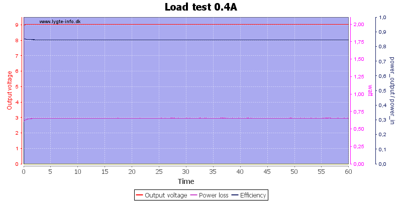 Load%20test%200.4A