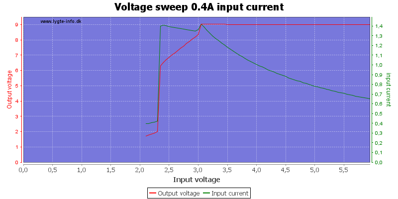 Voltage%20sweep%200.4A%20input%20current