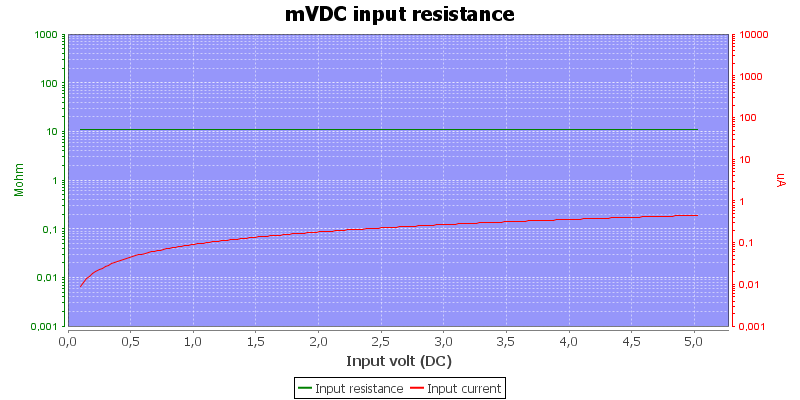 DMMInputVoltageSweepmVDC