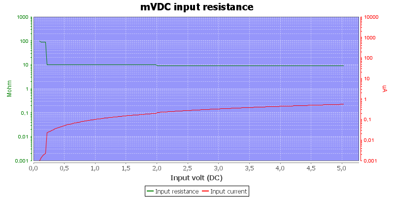 DMMInputVoltageSweepmVDC