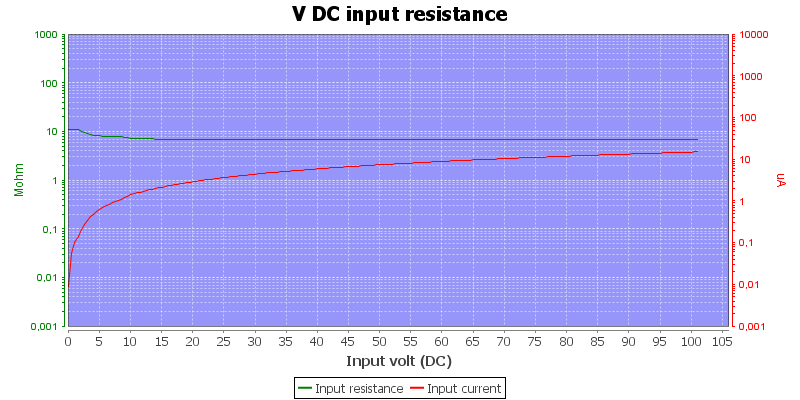 DMMInputVoltageSweep100VDC