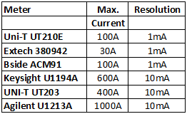 meters