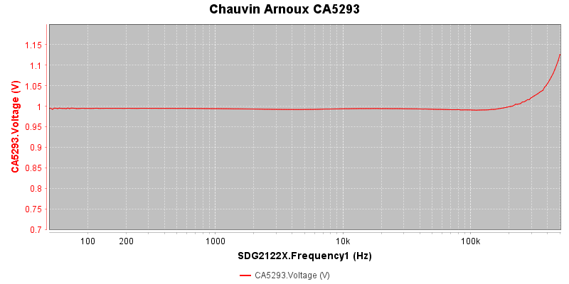 Chauvin%20Arnoux%20CA5293