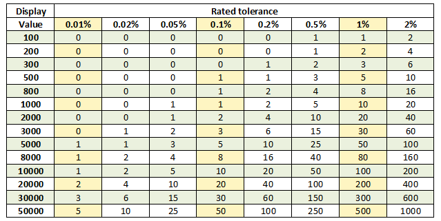 Tolerances