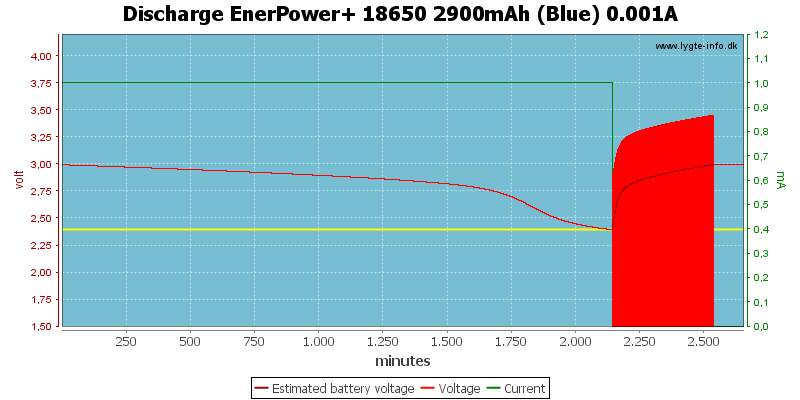 Discharge%20EnerPower+%2018650%202900mAh%20(Blue)%200.001A