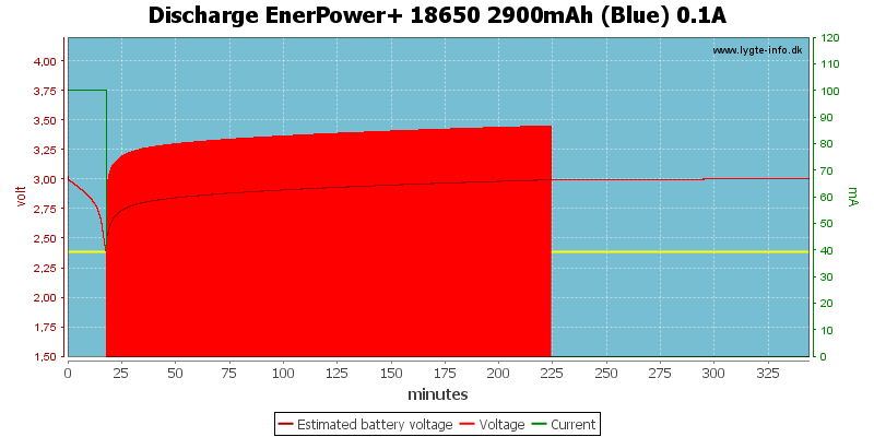 Discharge%20EnerPower+%2018650%202900mAh%20(Blue)%200.1A