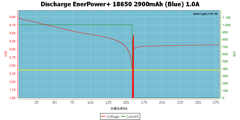 Discharge%20EnerPower+%2018650%202900mAh%20(Blue)%201.0A
