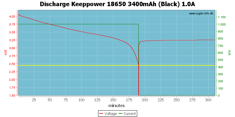 Discharge%20Keeppower%2018650%203400mAh%20(Black)%201.0A