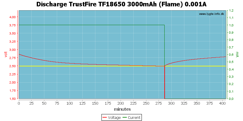 Discharge%20TrustFire%20TF18650%203000mAh%20(Flame)%200.001A
