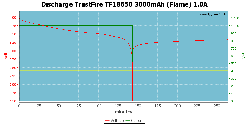 Discharge%20TrustFire%20TF18650%203000mAh%20(Flame)%201.0A