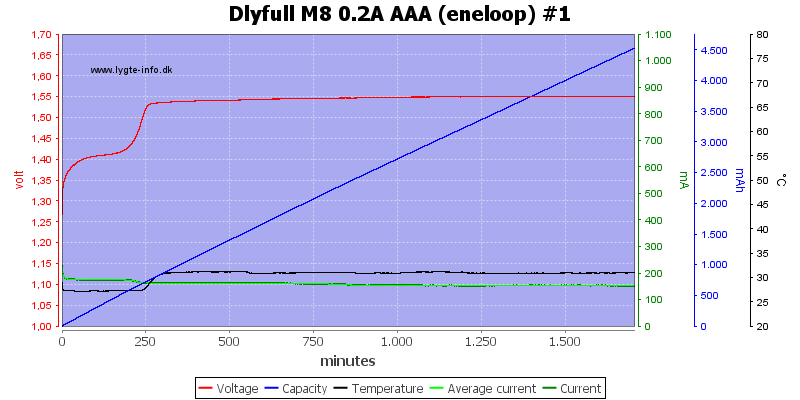 Dlyfull%20M8%200.2A%20AAA%20%28eneloop%29%20%231